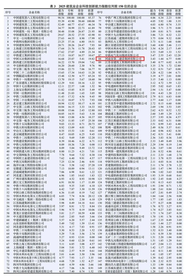 图2 集团公司在2025建筑业企业乐鱼官网网页版-乐鱼(中国)官方
能力指数中排名第88位.jpg 图2 集团公司在2025建筑业企业乐鱼官网网页版-乐鱼(中国)官方
能力指数中排名第88位.jpg